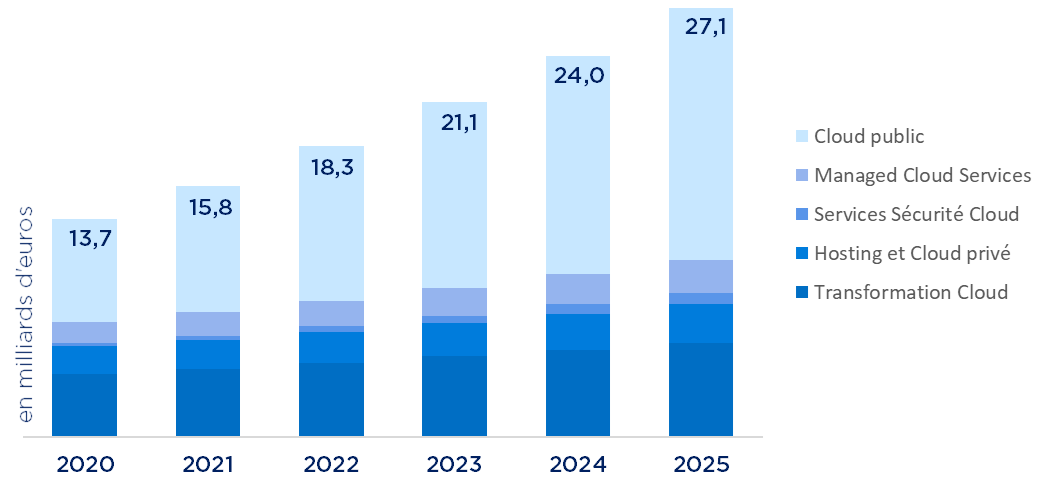 Marché des solutions et services Cloud de 2020 à 2025 par segment-1